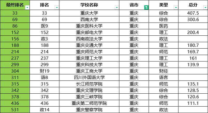 重庆高校排名最新概览