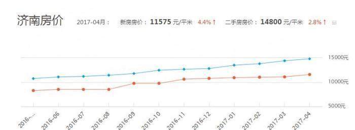 济南最新房价趋势解析（2017年）