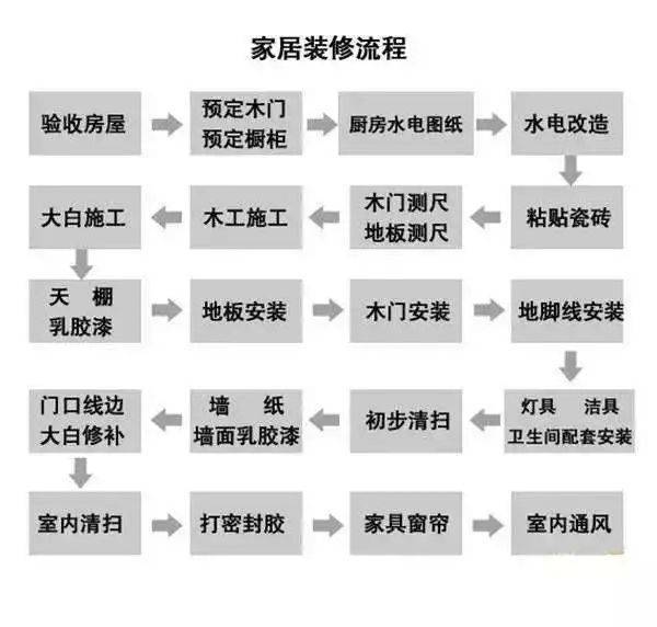 全方位最新装修流程详解，从设计到入住的指南