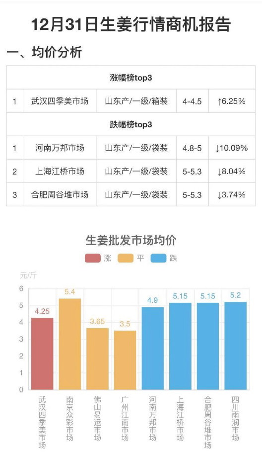 生姜最新价格走势分析与预测