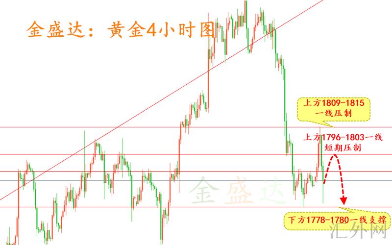 本周黄金走势最新分析，市场趋势与关键因素深度探讨