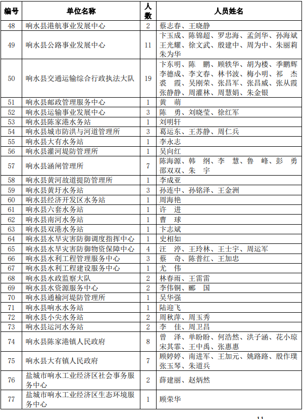 响水最新干部公示名单发布