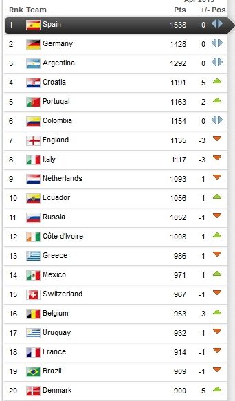 最新FIFA世界排名，全球足球实力大洗牌