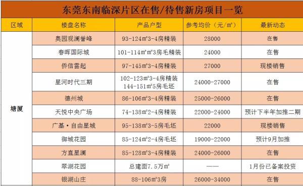 东莞清溪楼盘最新动态及市场趋势与未来发展展望