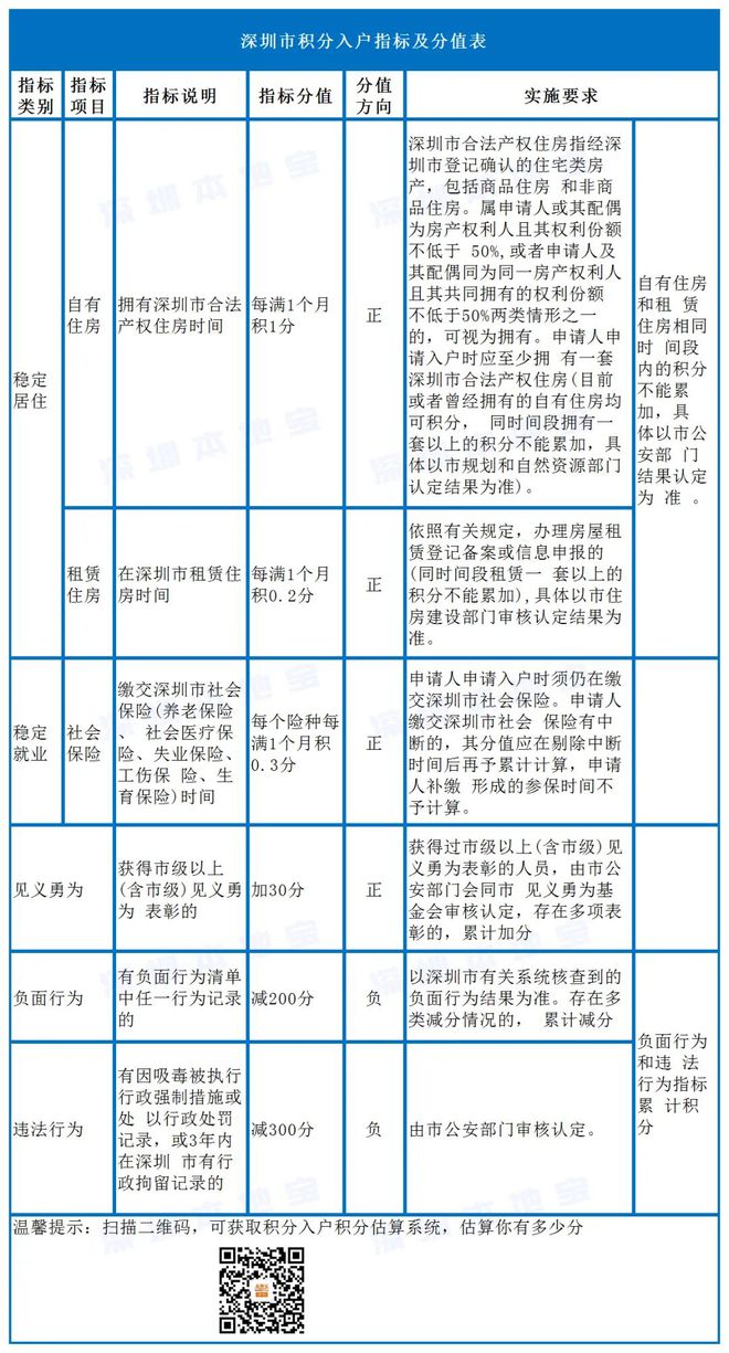 深圳积分入户最新条件解析