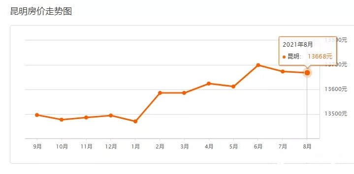 昆明房价最新走势解析