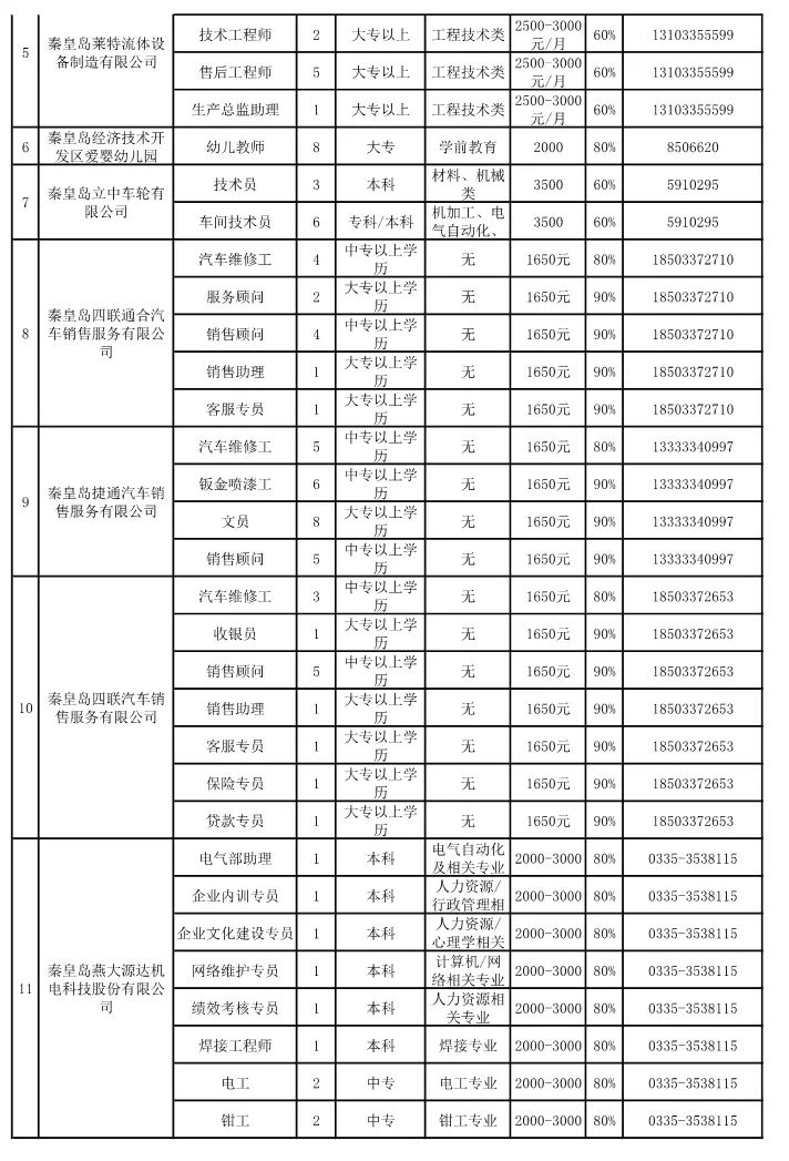 秦皇岛最新招聘信息汇总