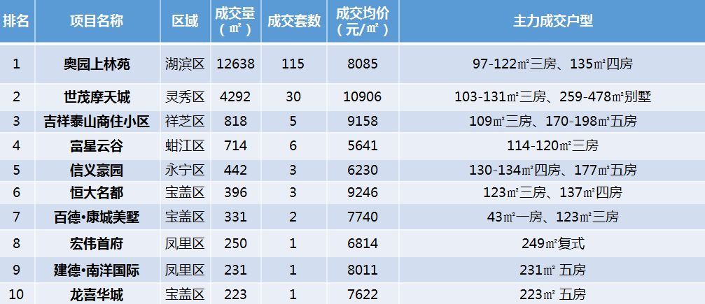 泉州楼盘最新排名与价位概览