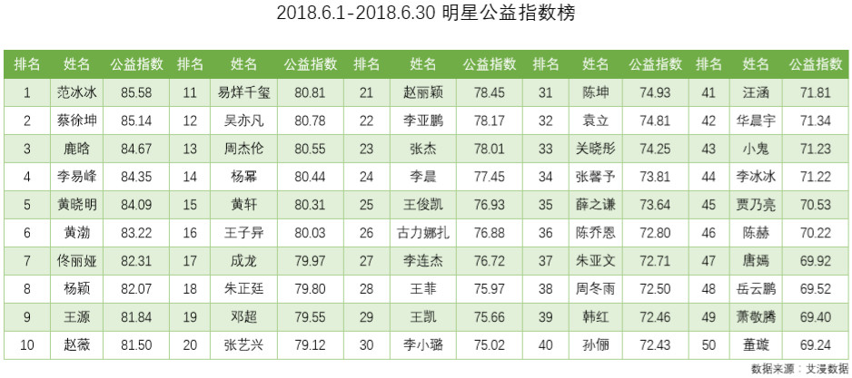 2018最新明星排名榜单揭晓