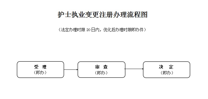 护士执照变更流程全新详解