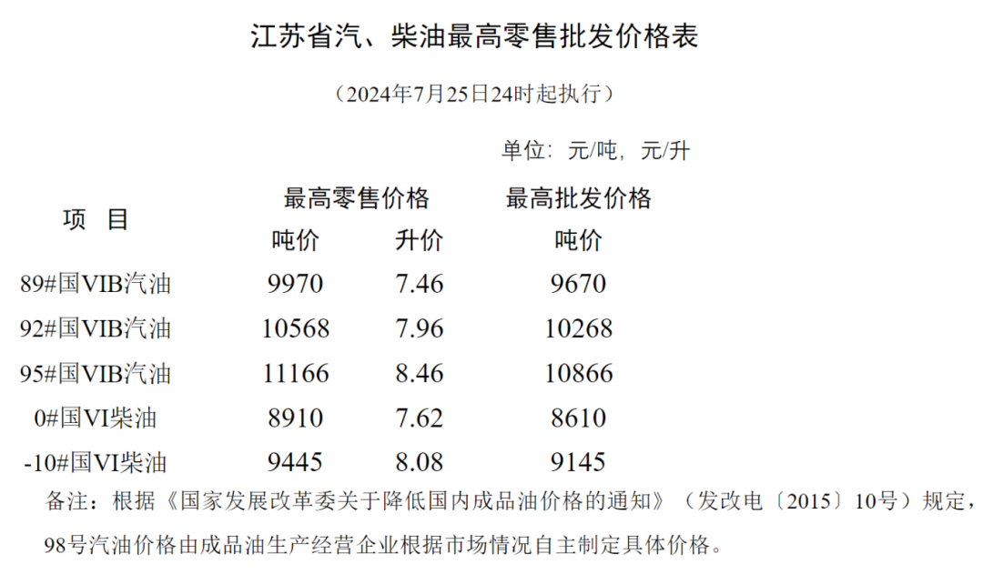 江苏省最新油价动态解析