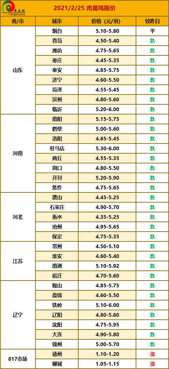 肉鸡817今日价格走势分析报告