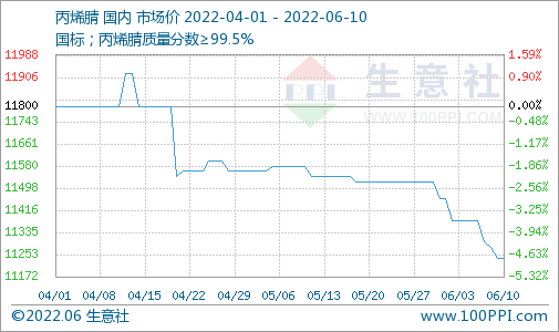 丙烯腈最新报价及市场动态分析