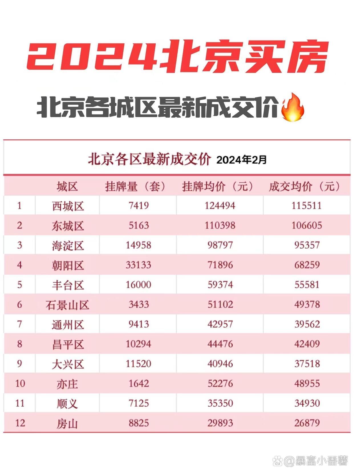 北京最新房价动态及市场走势分析与预测