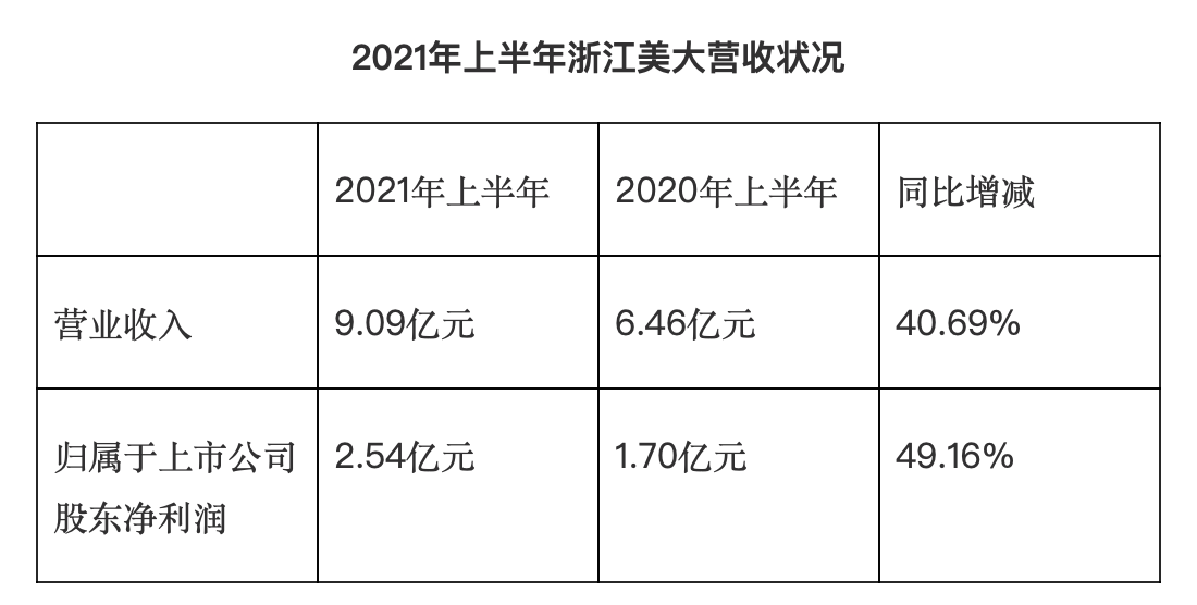 浙江美大引领行业变革，共创美好未来最新消息发布