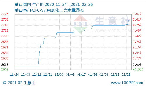 萤石价格最新走势解析