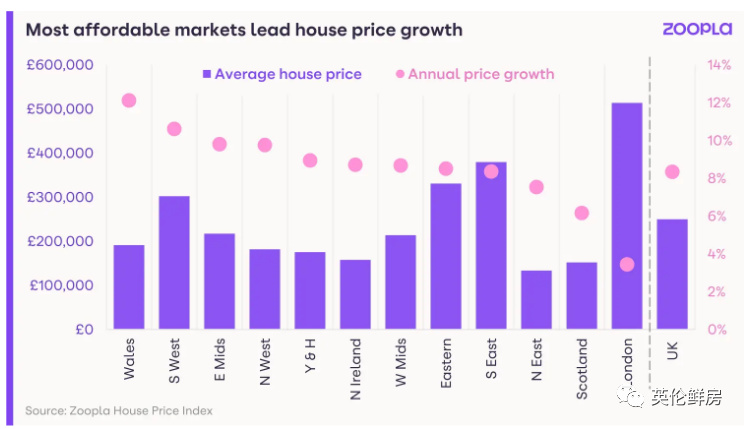 英国最新房价走势分析