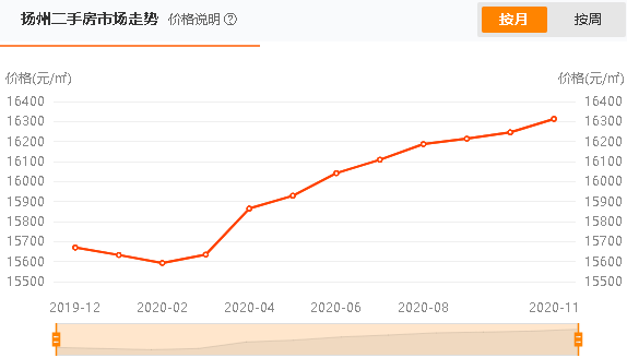 扬州房价走势揭秘，最新动态、市场趋势与未来展望