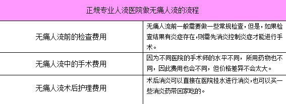 无痛人流费用全面解析与最新指导