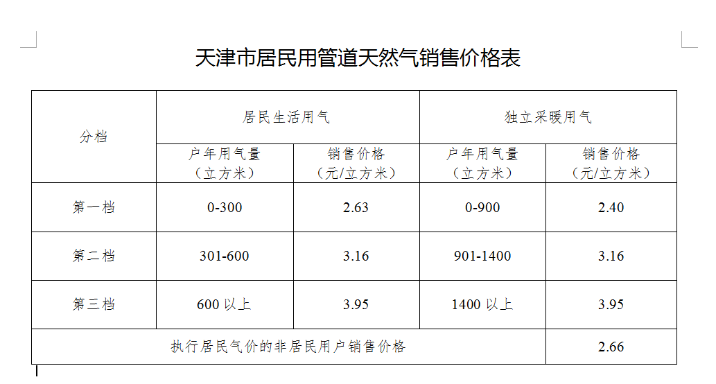 天津天然气最新价格概览及市场分析