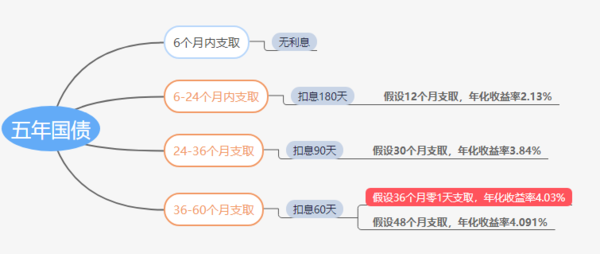 国债提前支取最新规定全面解析