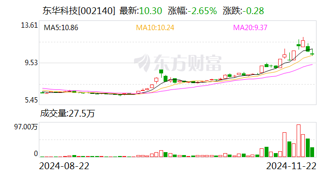 东华科技最新中标信息，重大技术突破展现市场影响力