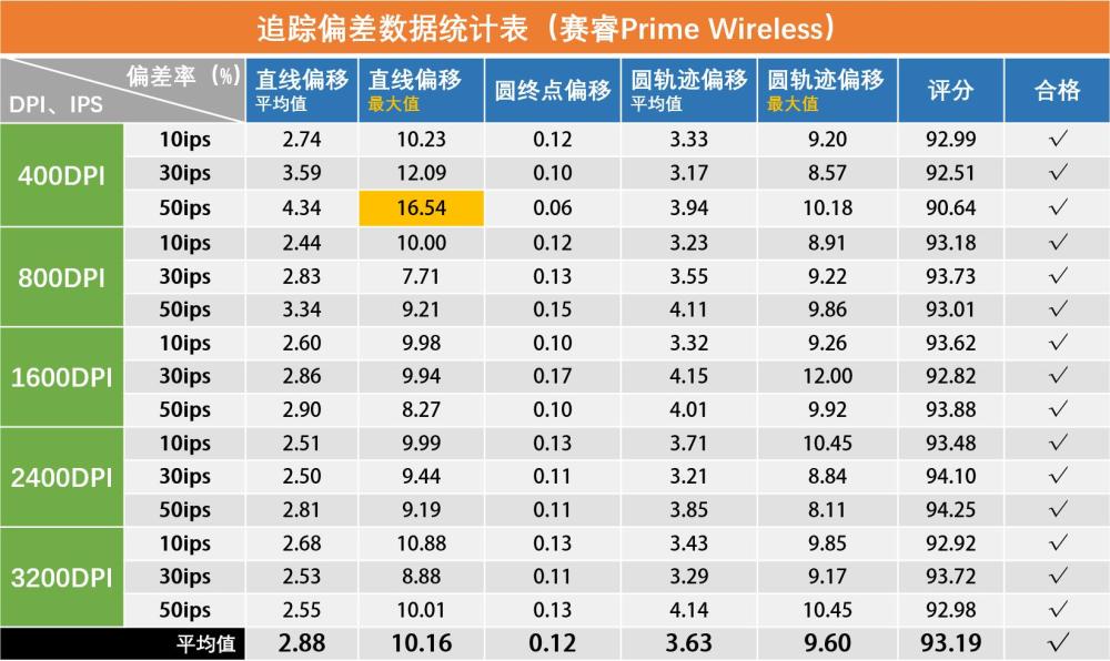 一码一肖100%精准,高速响应方案解析_Prime66.661