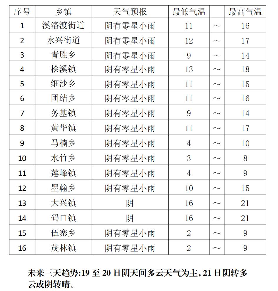 水阜乡天气预报更新通知