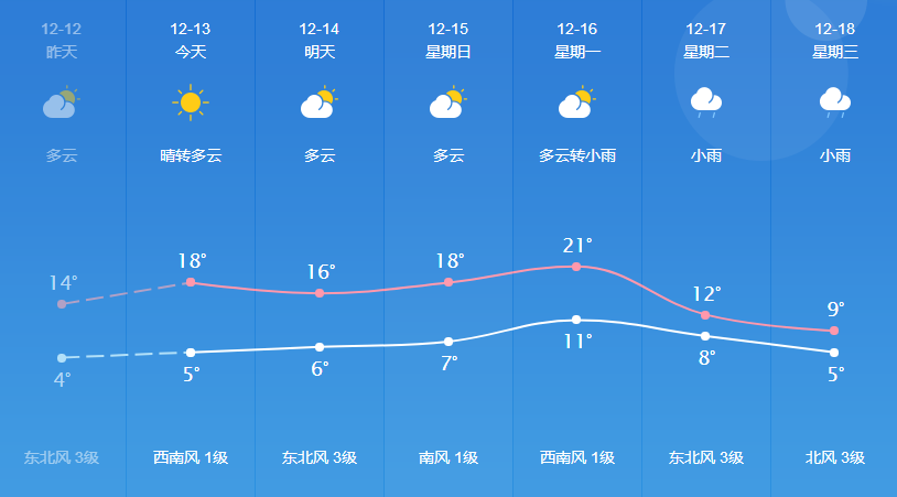 正大街道最新天气预报概览