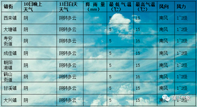 兴福村最新天气预报通知