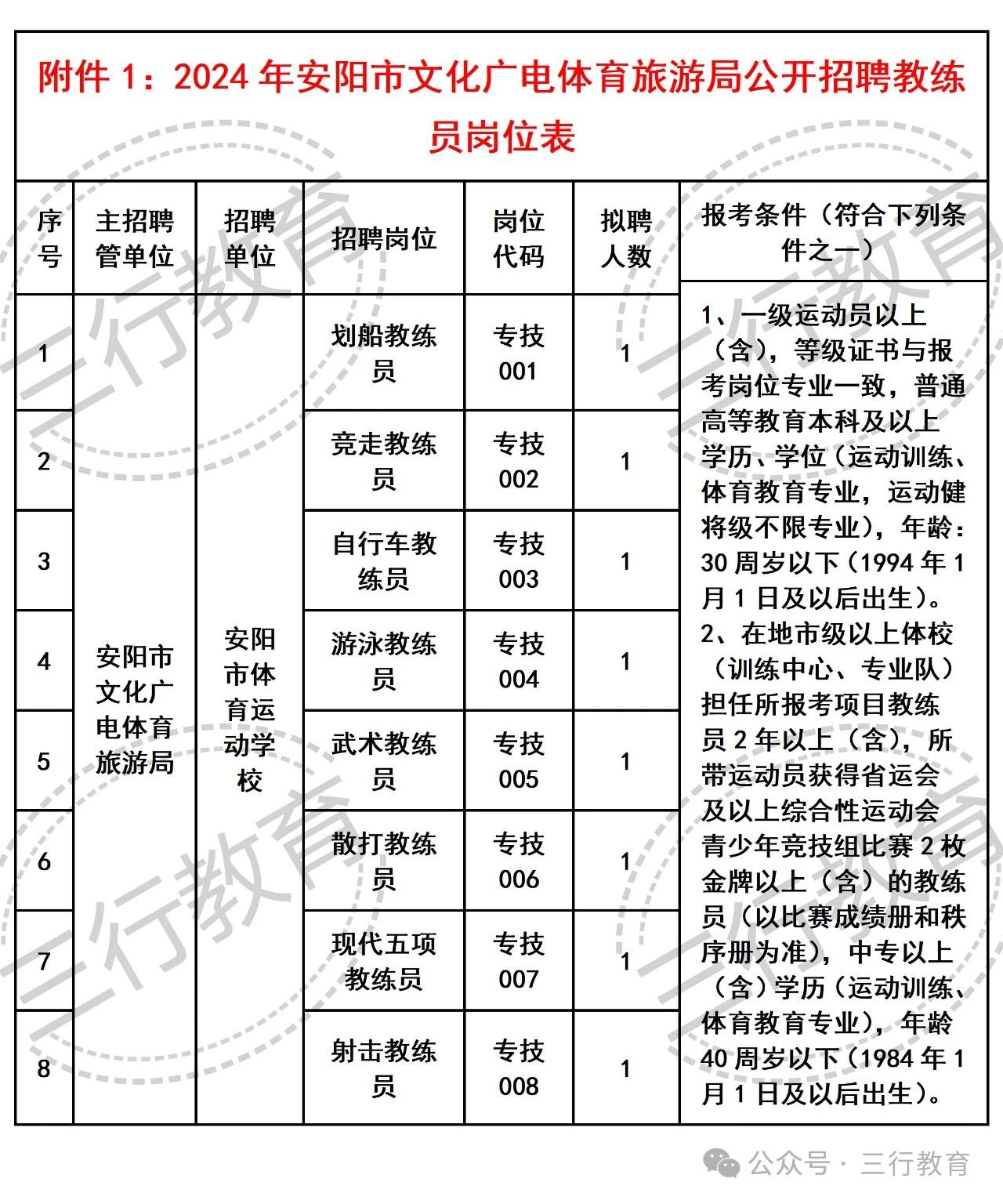 达县文化广电体育和旅游局招聘启事概览