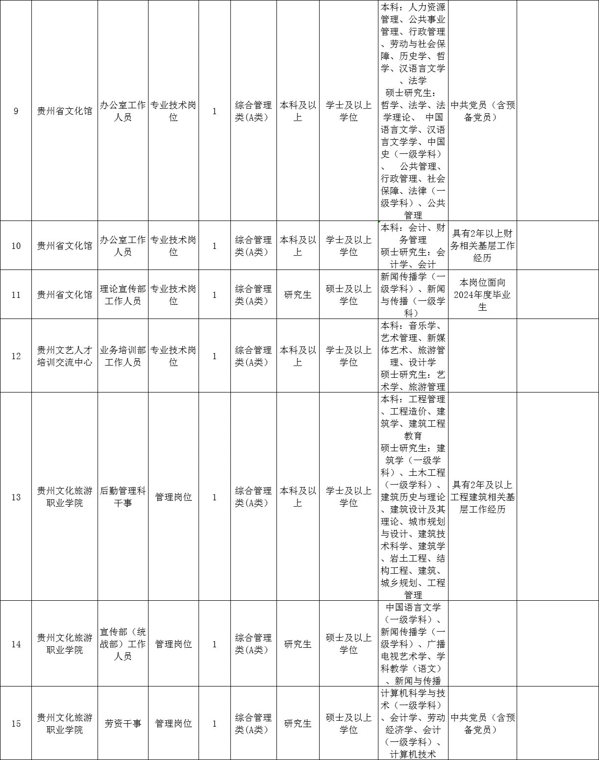 南明区文化广电体育和旅游局招聘启事