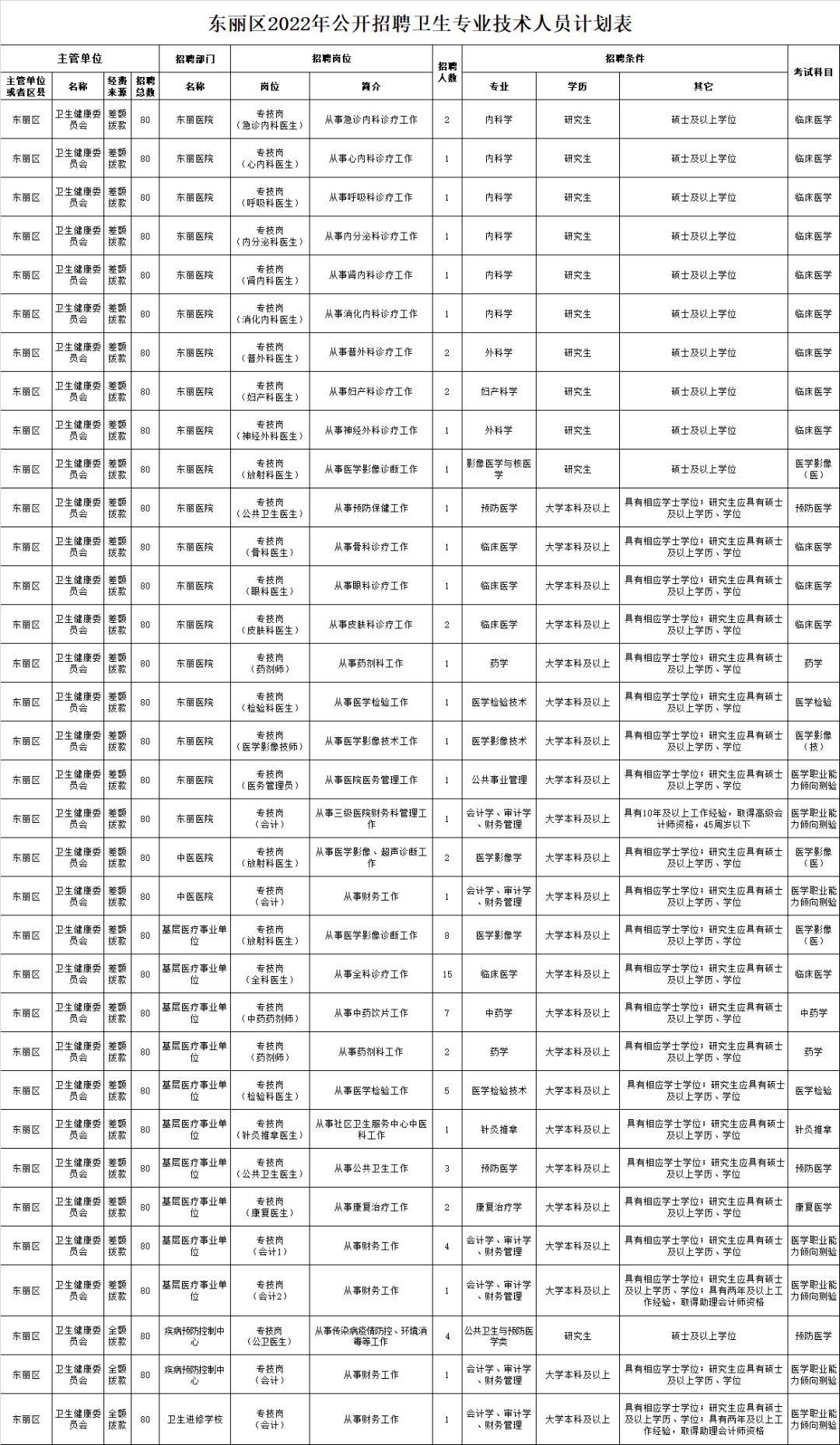 东丽区文化广电体育和旅游局最新招聘启事概览