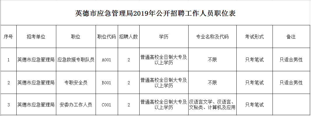 卫东区应急管理局最新招聘公告解读