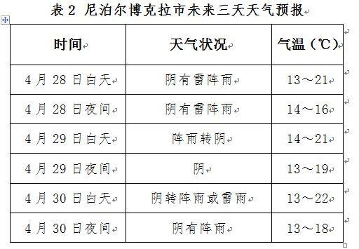 尼辖乡最新天气预报