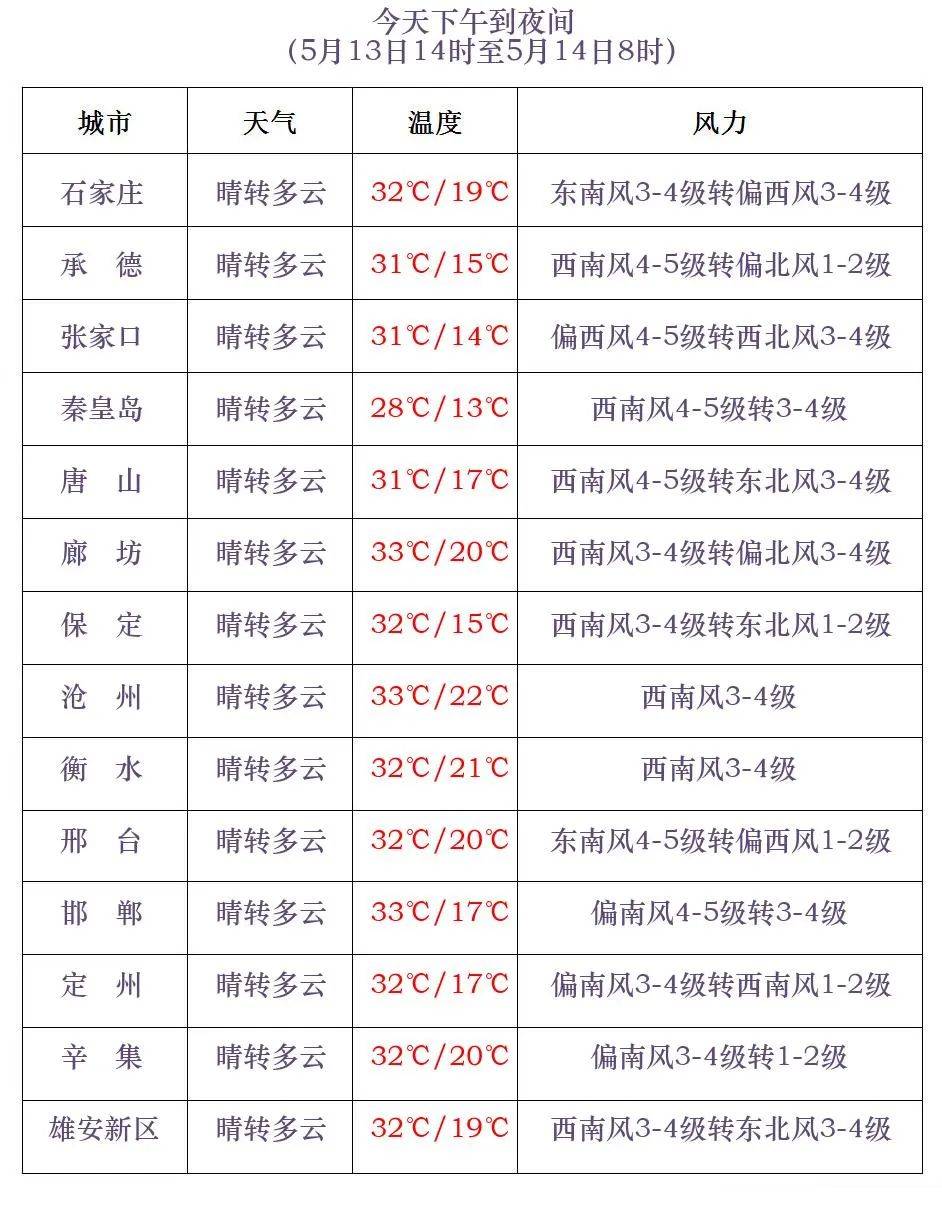 王大庄良种试验示范场最新天气预报