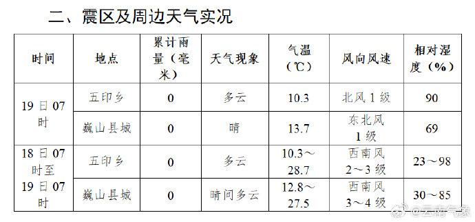 五庙乡天气预报更新通知