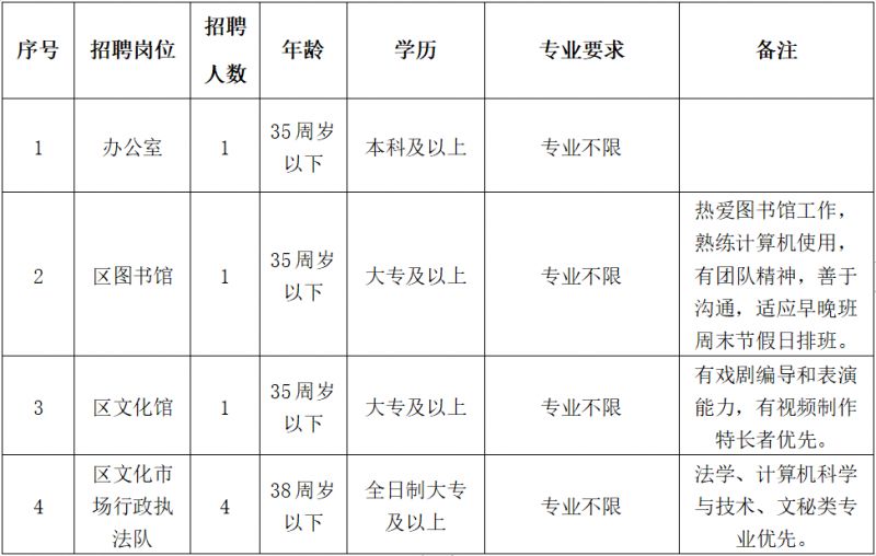 瓯海区文化广电体育和旅游局招聘启事概览