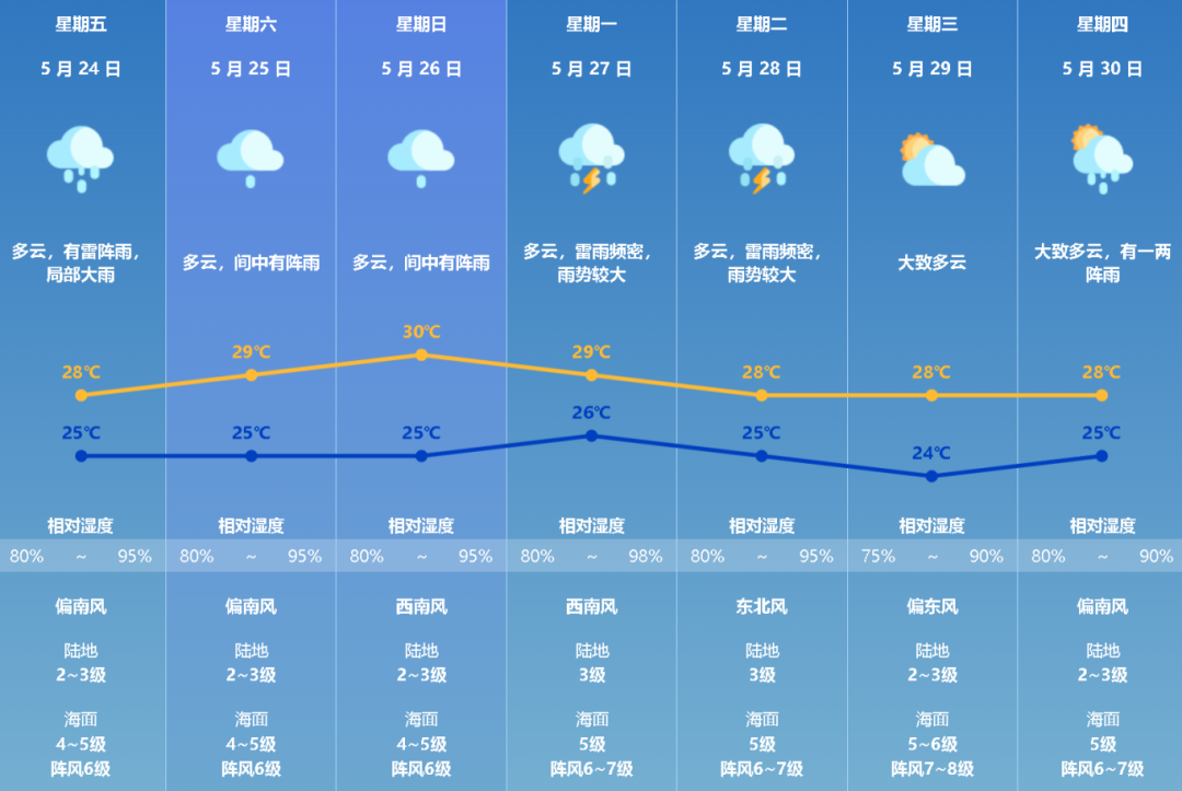 大中山村委会天气预报更新通知