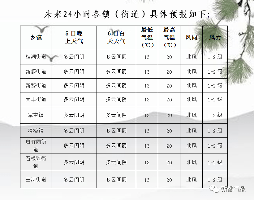 燃灯乡天气预报更新通知