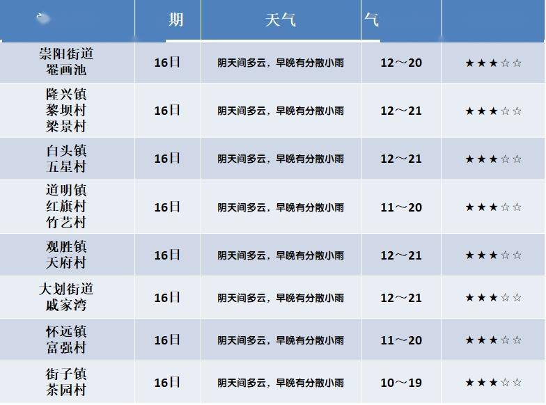 吴小街镇天气预报更新通知