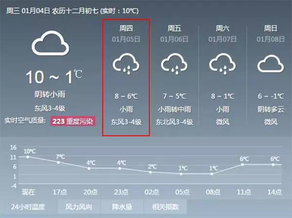 钟多街道天气预报更新通知