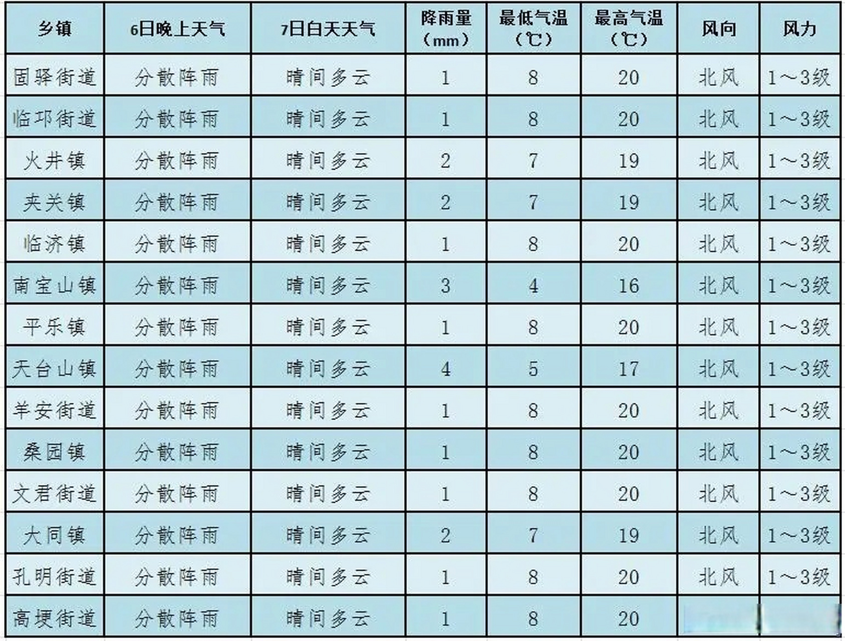 门楼街道天气预报更新通知