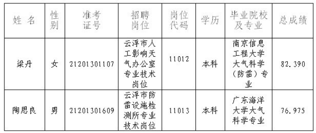 云浮市气象局招聘公告发布，多个职位等你来挑战