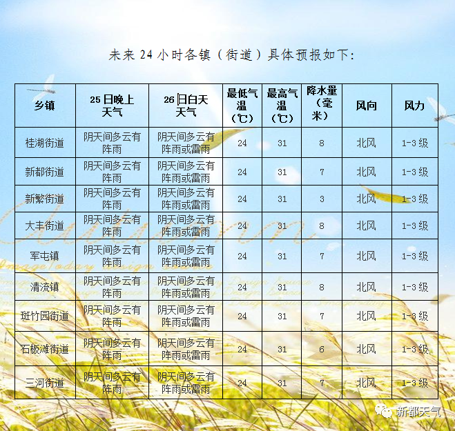 五顷原乡天气预报更新通知